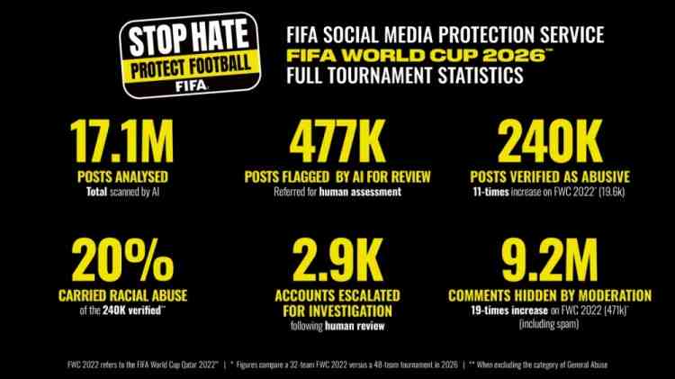 FIFA公布世界杯期间网暴数据：受监测的半数球员教练及官员被侮辱